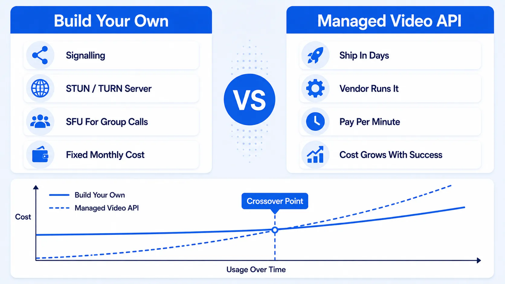Building WebRTC compared with managed video APIs